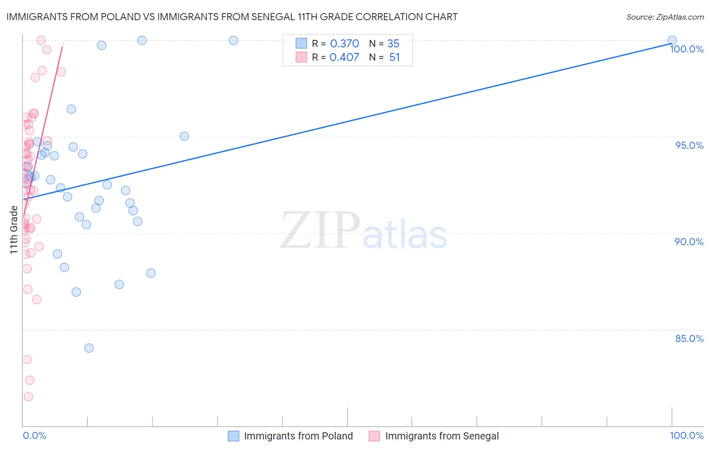 Immigrants from Poland vs Immigrants from Senegal 11th Grade