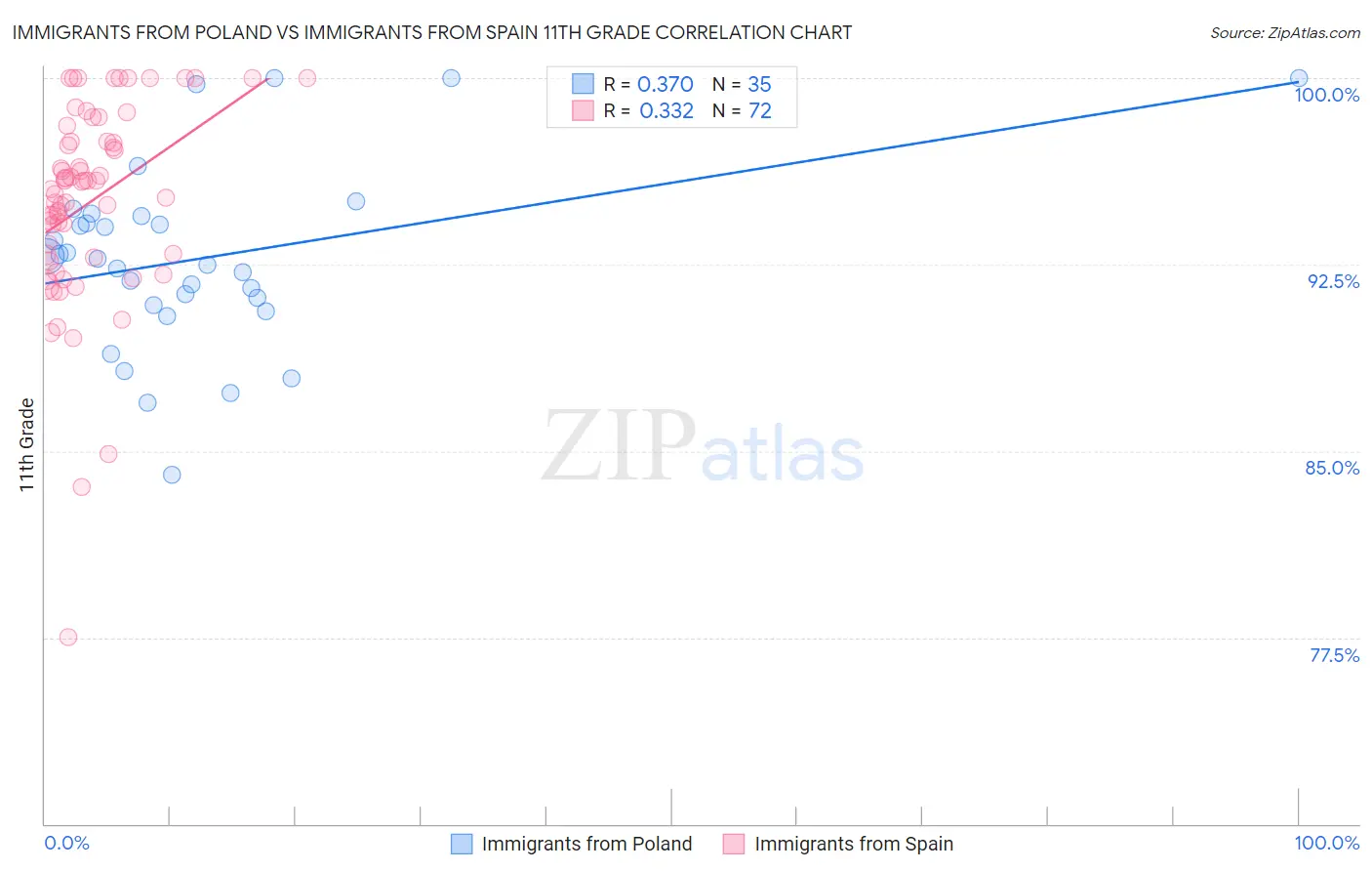 Immigrants from Poland vs Immigrants from Spain 11th Grade