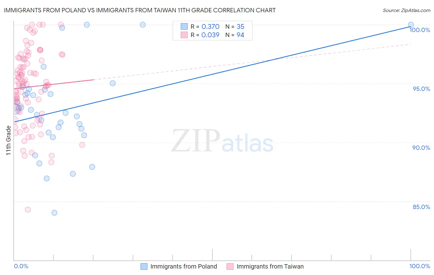 Immigrants from Poland vs Immigrants from Taiwan 11th Grade