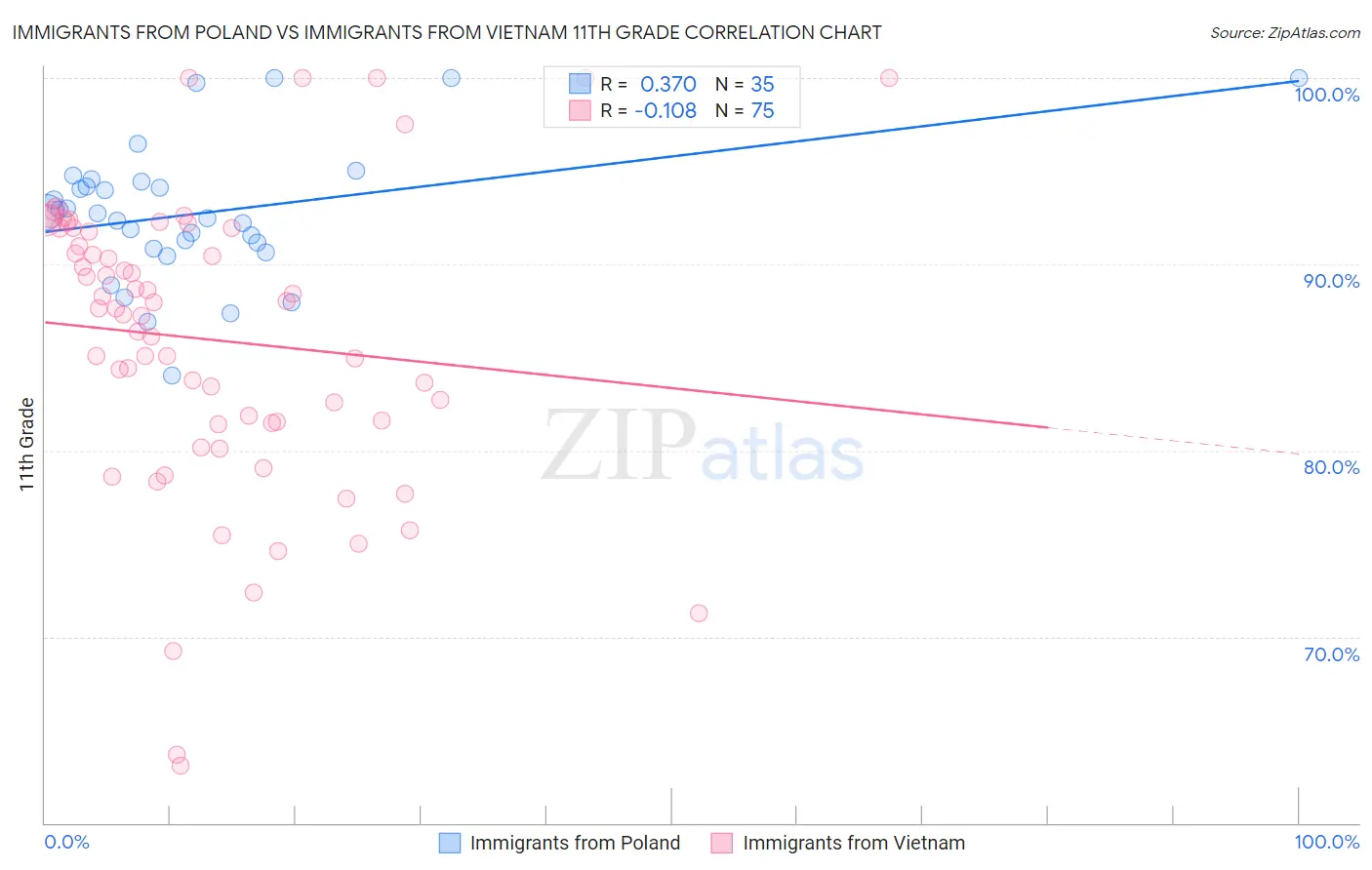 Immigrants from Poland vs Immigrants from Vietnam 11th Grade