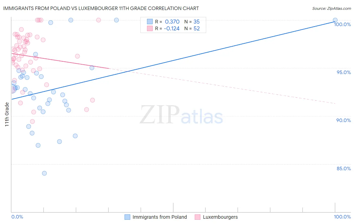 Immigrants from Poland vs Luxembourger 11th Grade