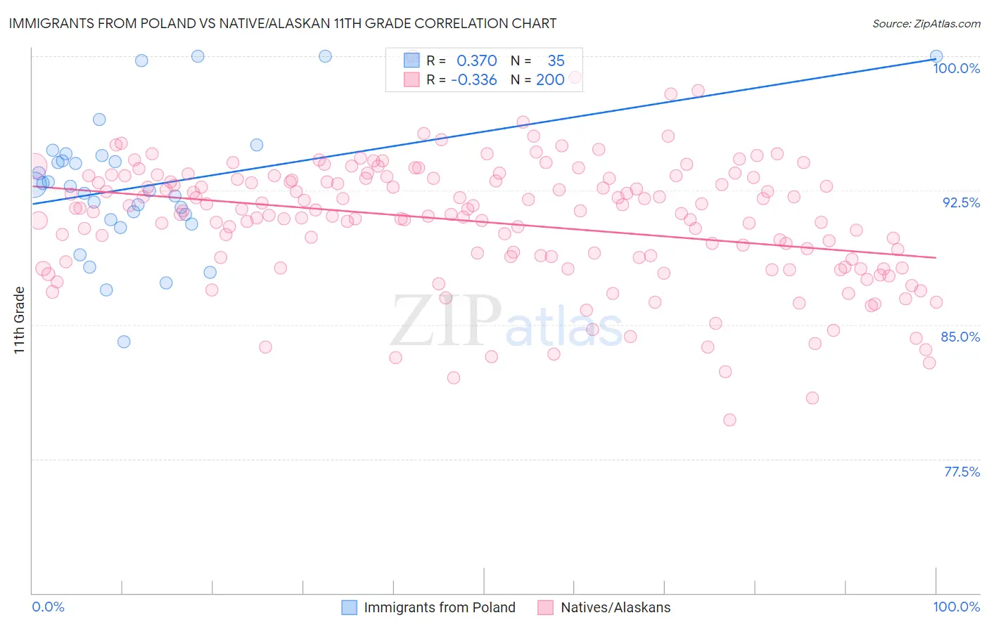 Immigrants from Poland vs Native/Alaskan 11th Grade