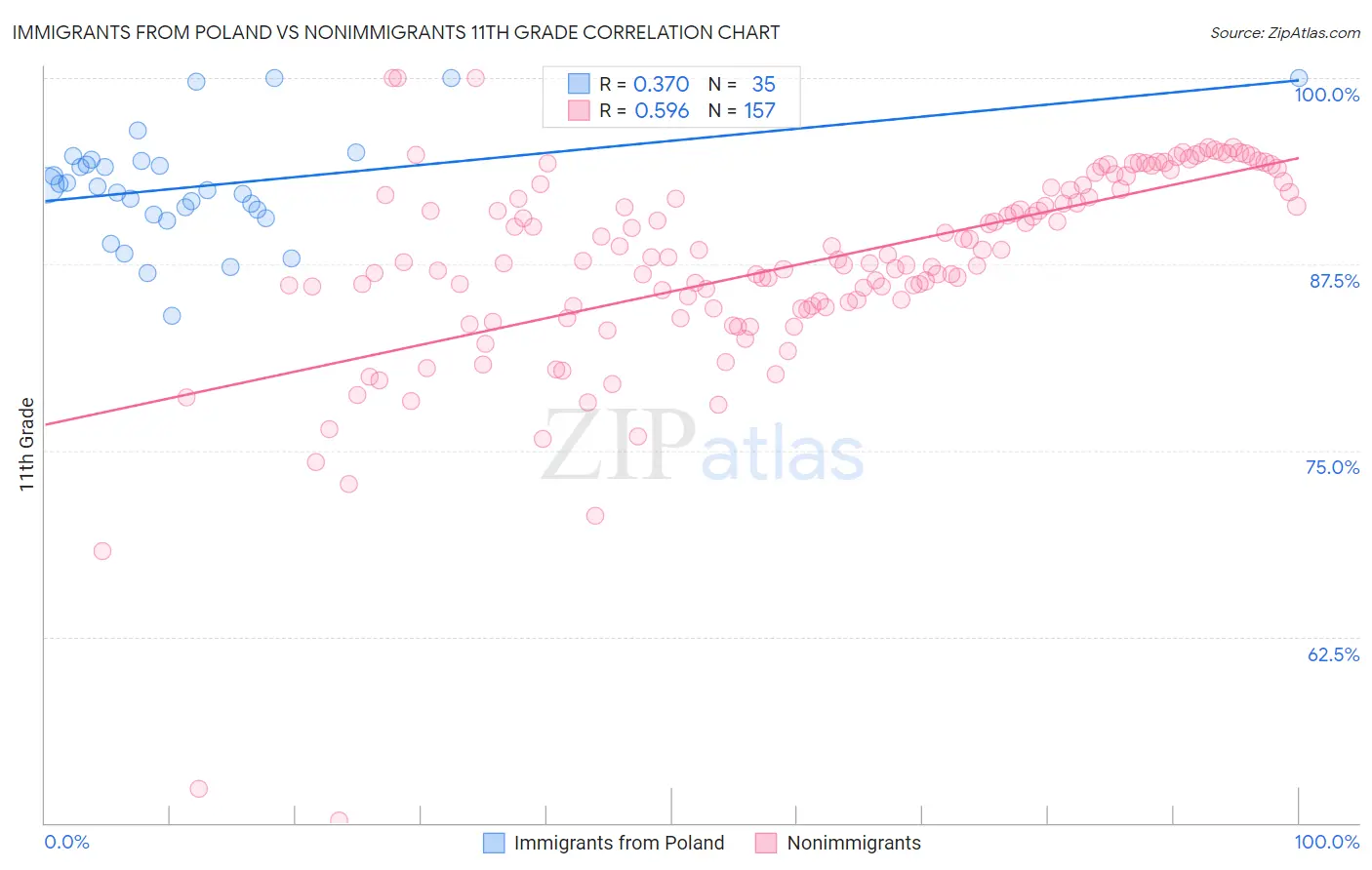 Immigrants from Poland vs Nonimmigrants 11th Grade