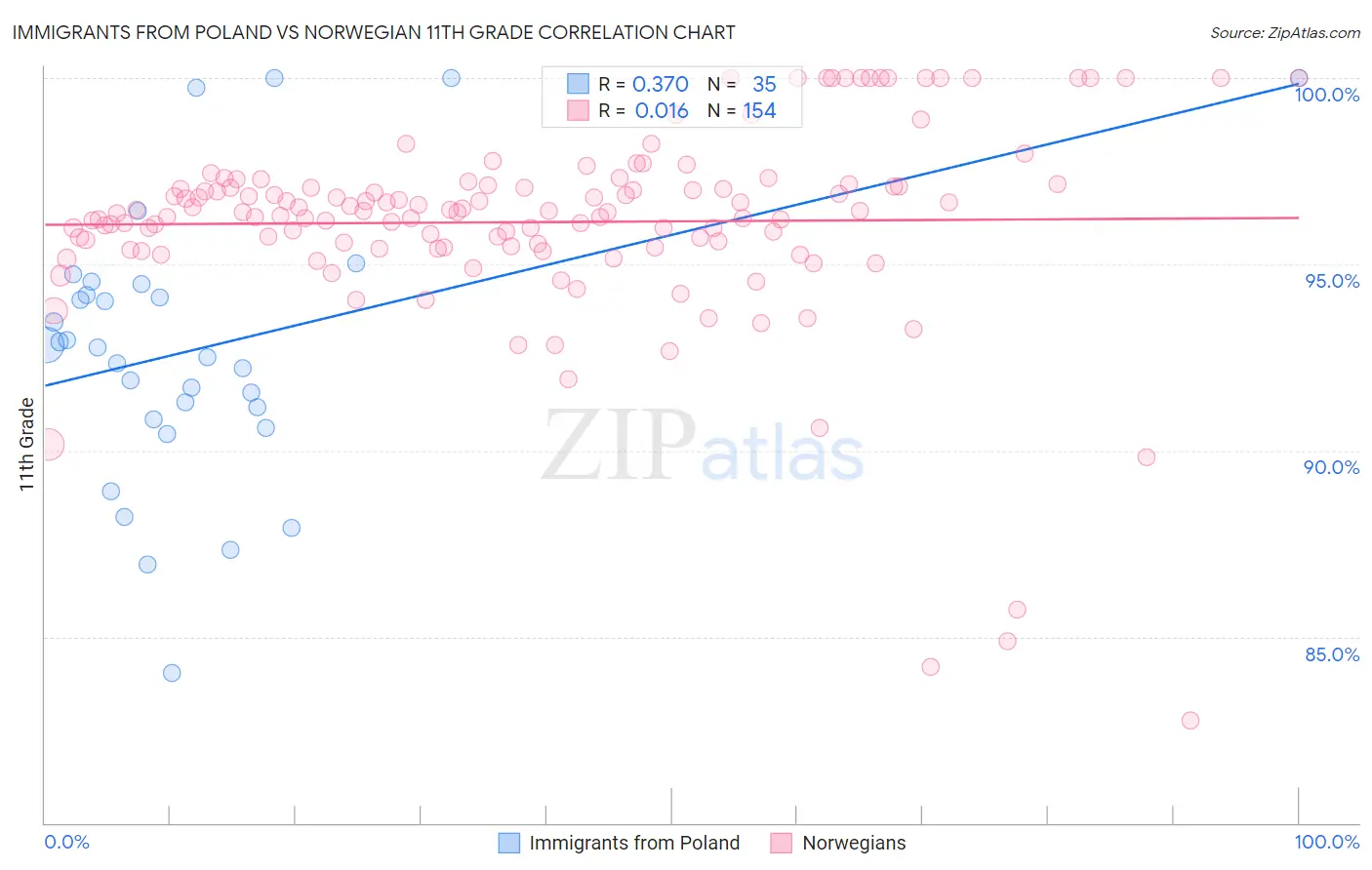 Immigrants from Poland vs Norwegian 11th Grade