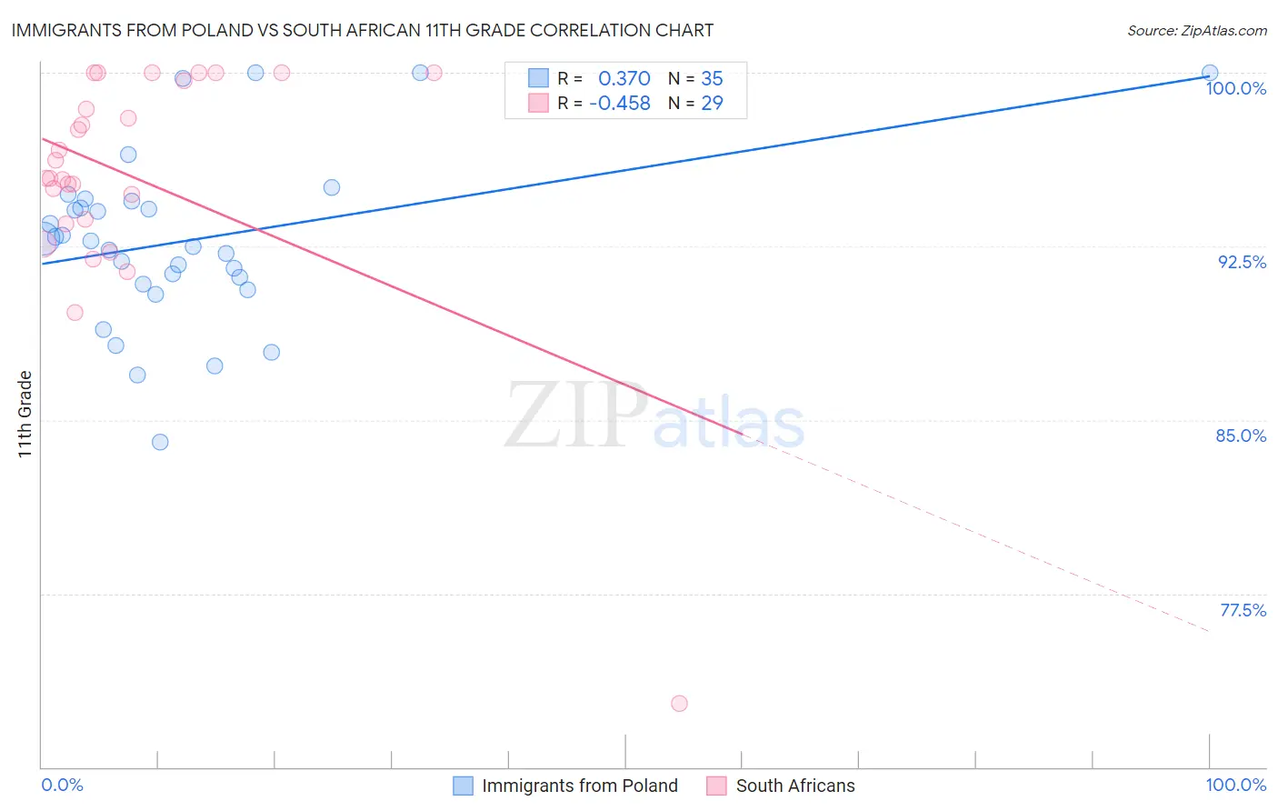 Immigrants from Poland vs South African 11th Grade