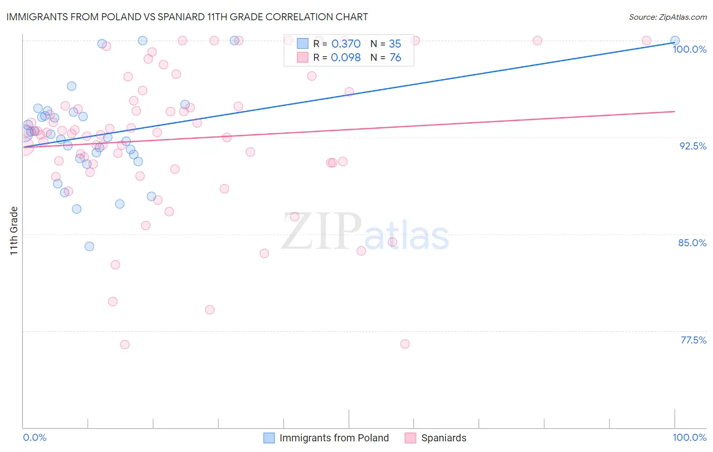 Immigrants from Poland vs Spaniard 11th Grade