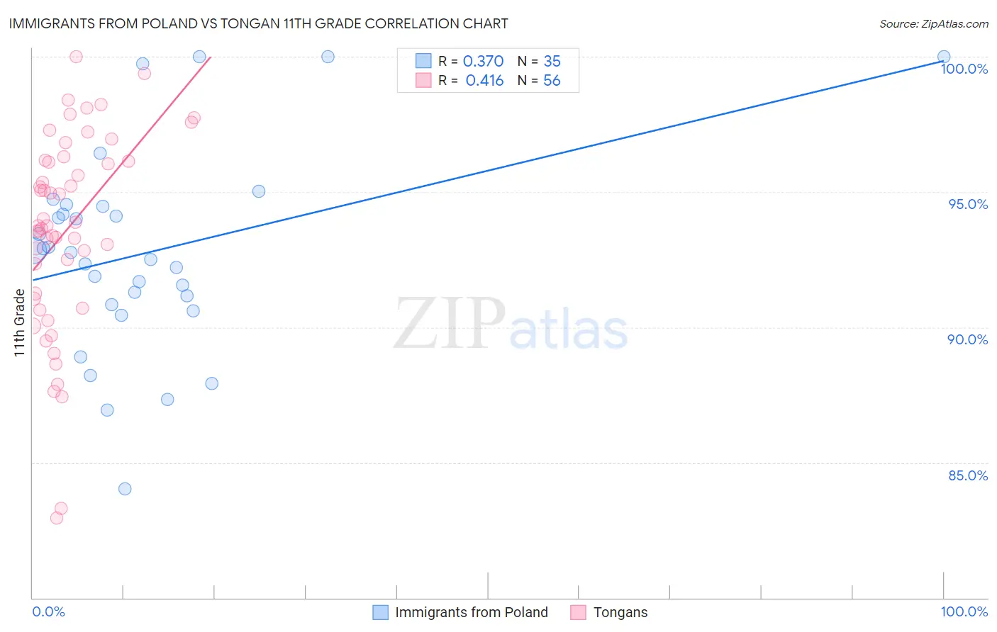 Immigrants from Poland vs Tongan 11th Grade