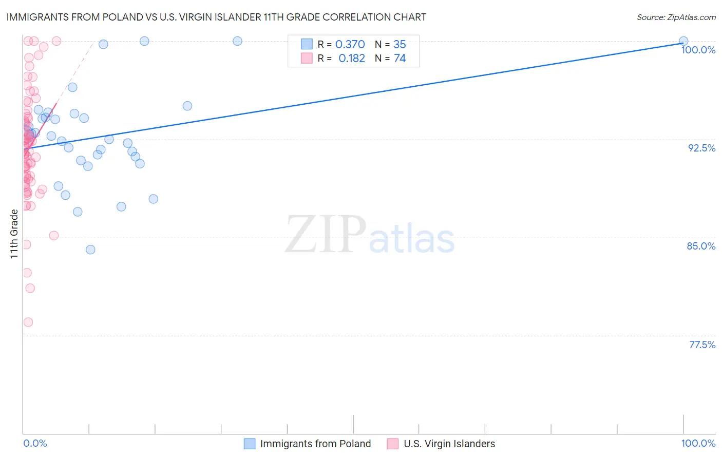 Immigrants from Poland vs U.S. Virgin Islander 11th Grade