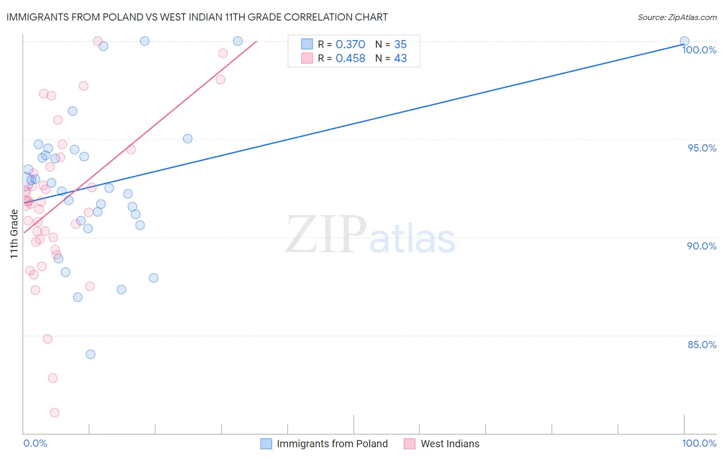 Immigrants from Poland vs West Indian 11th Grade