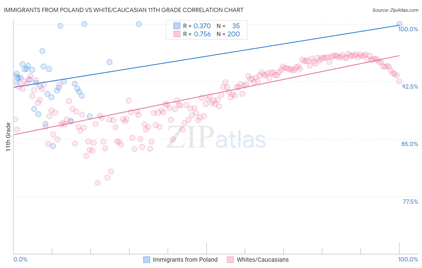 Immigrants from Poland vs White/Caucasian 11th Grade