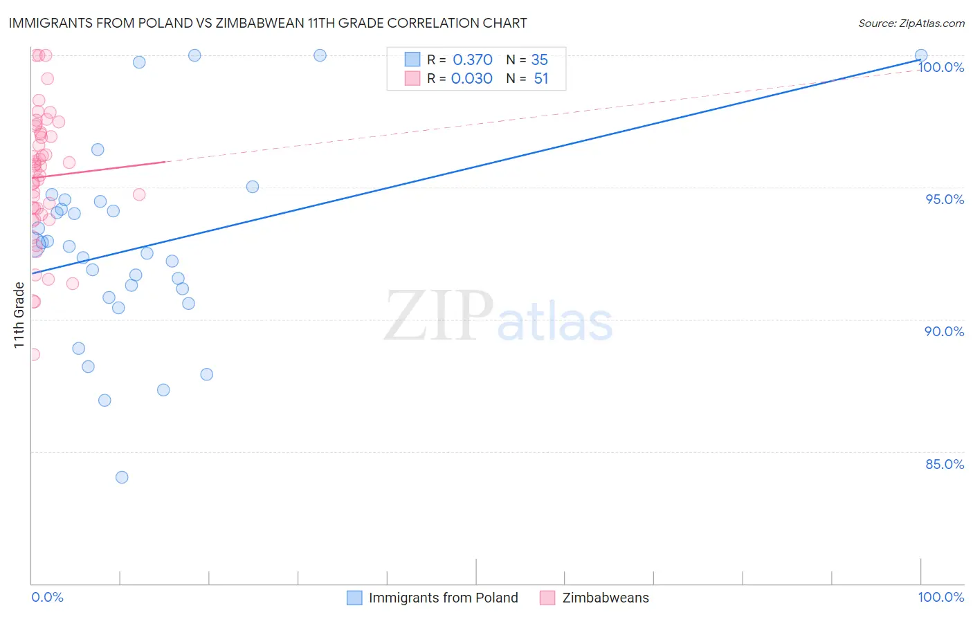 Immigrants from Poland vs Zimbabwean 11th Grade