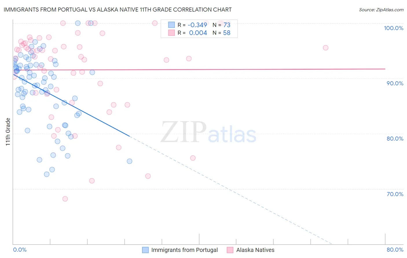 Immigrants from Portugal vs Alaska Native 11th Grade