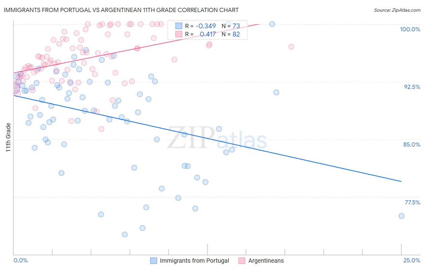 Immigrants from Portugal vs Argentinean 11th Grade