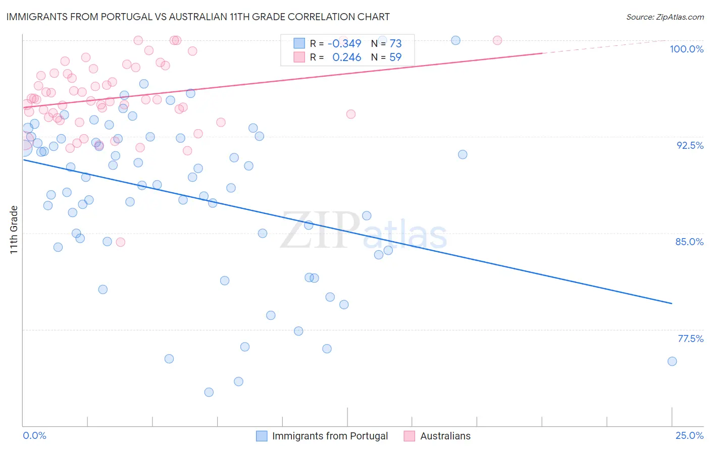 Immigrants from Portugal vs Australian 11th Grade