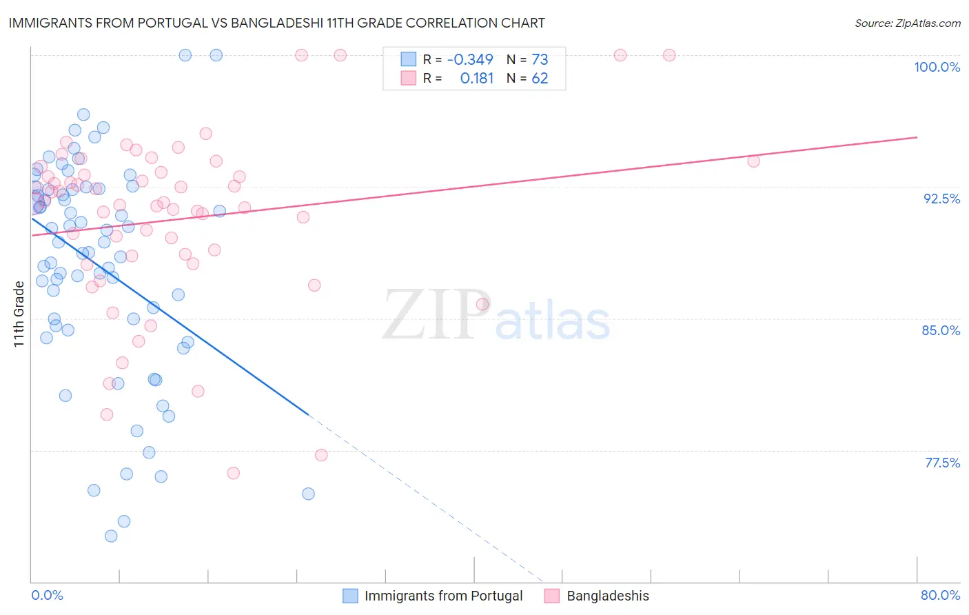 Immigrants from Portugal vs Bangladeshi 11th Grade