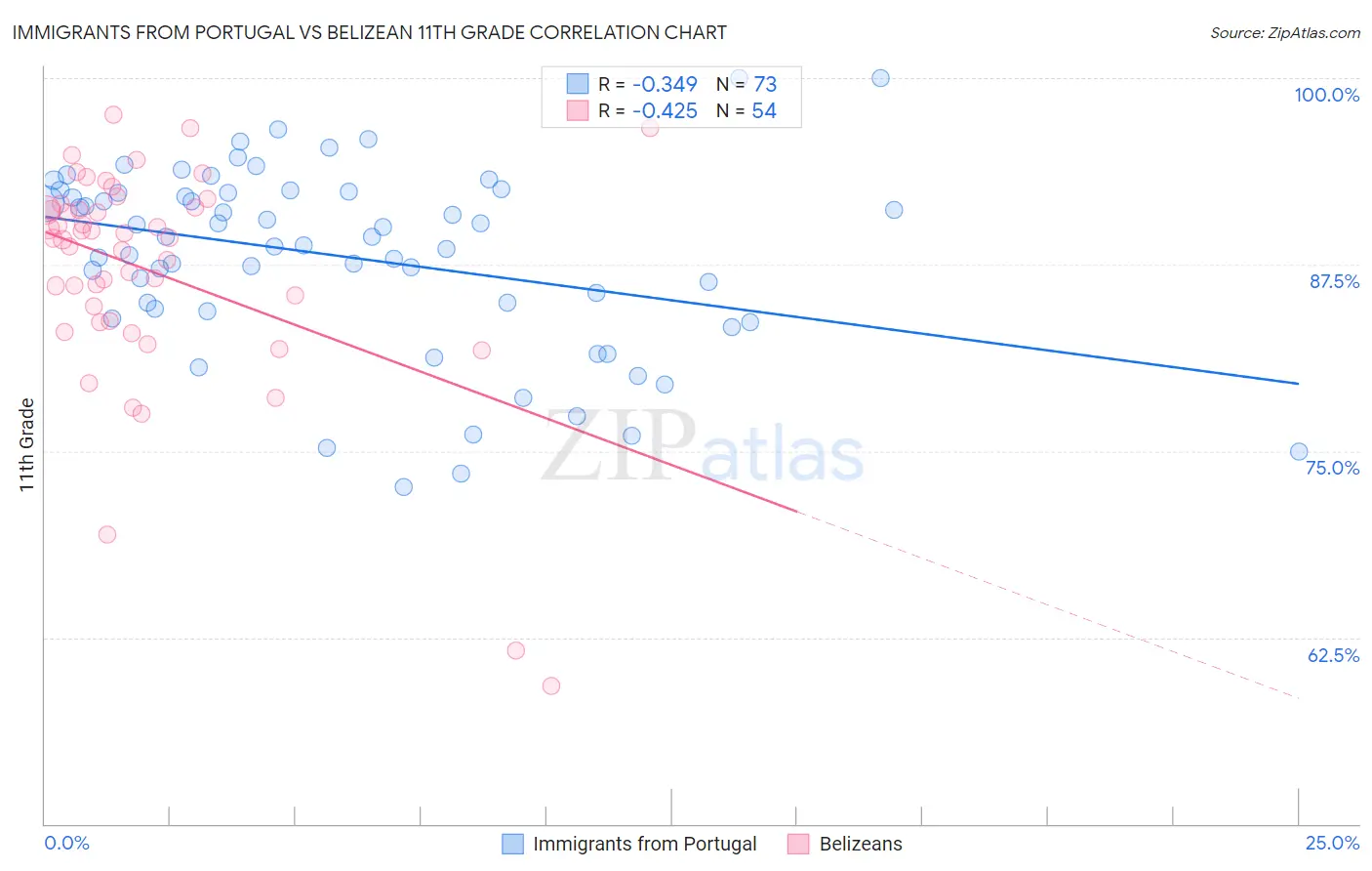 Immigrants from Portugal vs Belizean 11th Grade