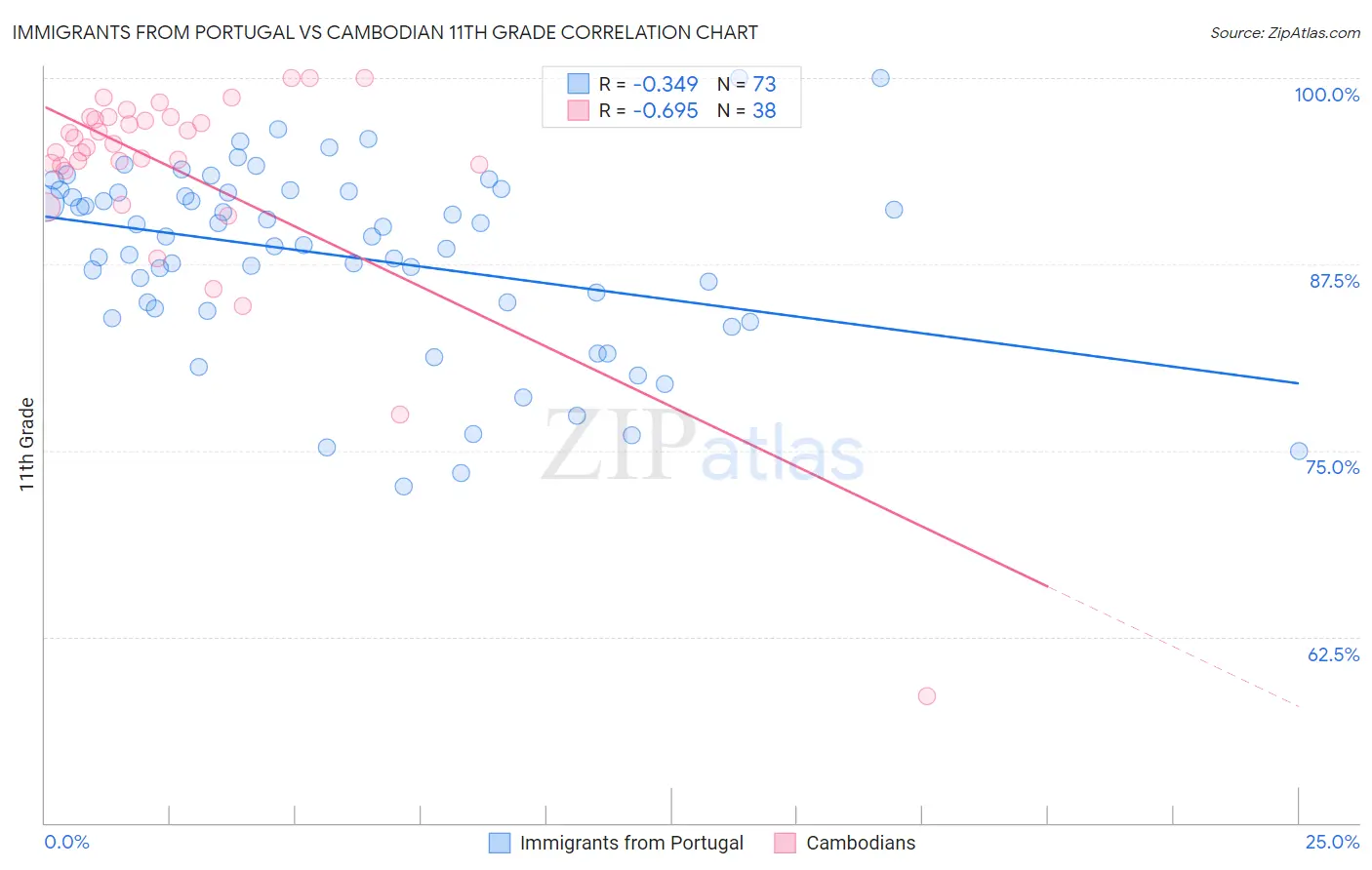 Immigrants from Portugal vs Cambodian 11th Grade
