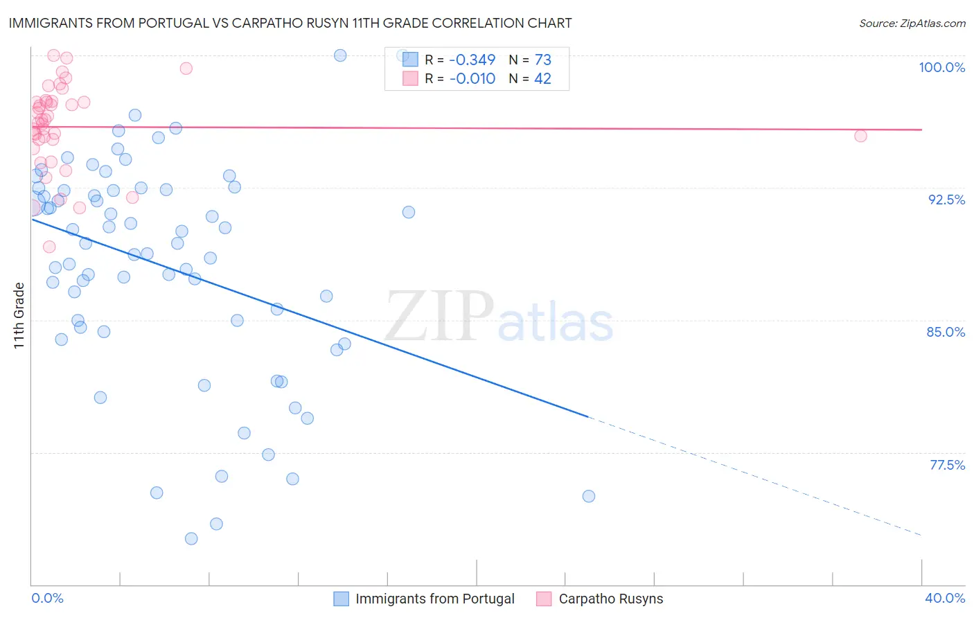 Immigrants from Portugal vs Carpatho Rusyn 11th Grade