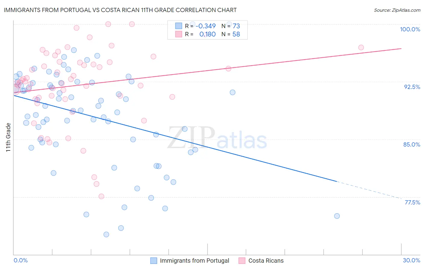 Immigrants from Portugal vs Costa Rican 11th Grade