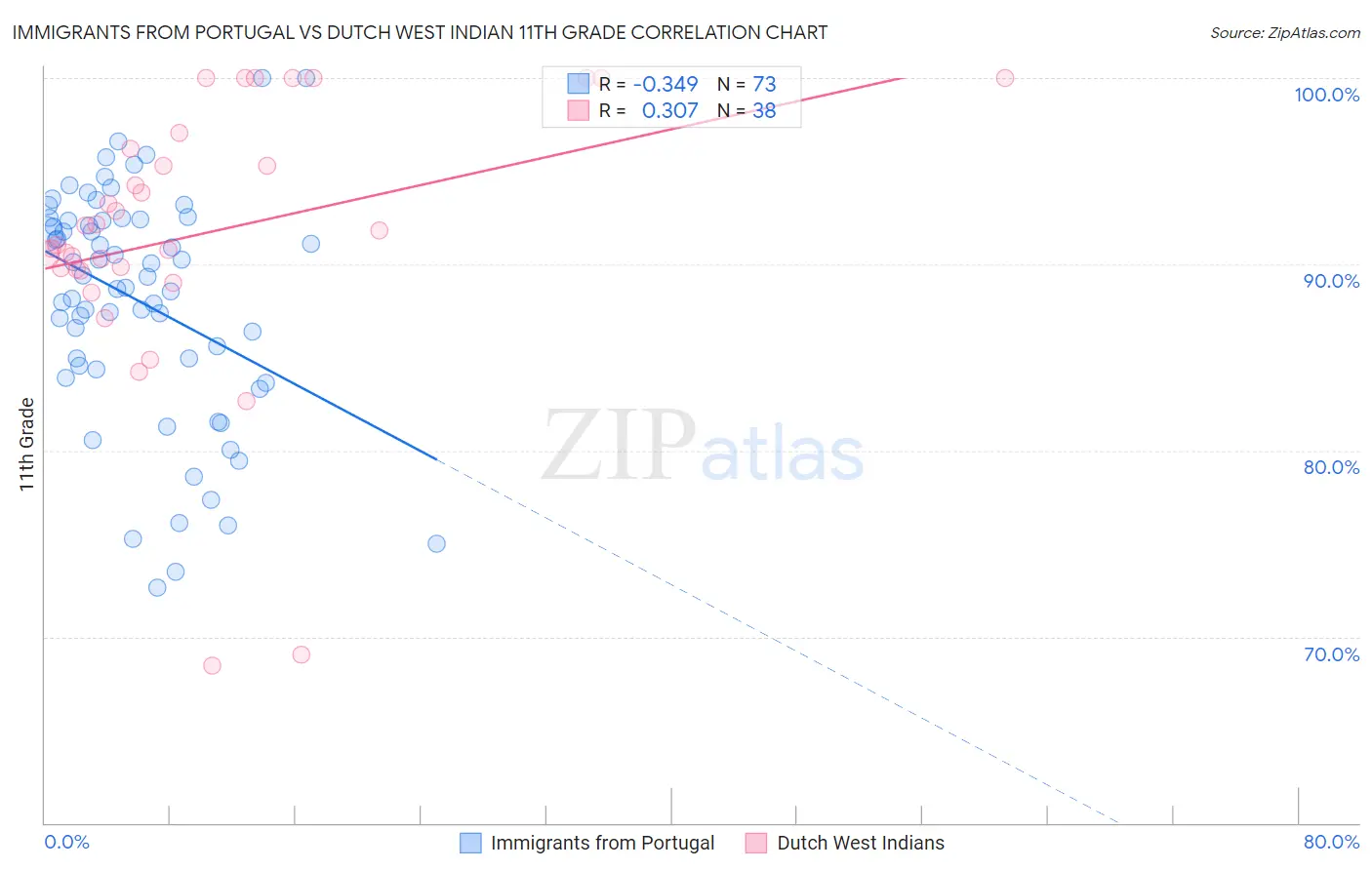 Immigrants from Portugal vs Dutch West Indian 11th Grade