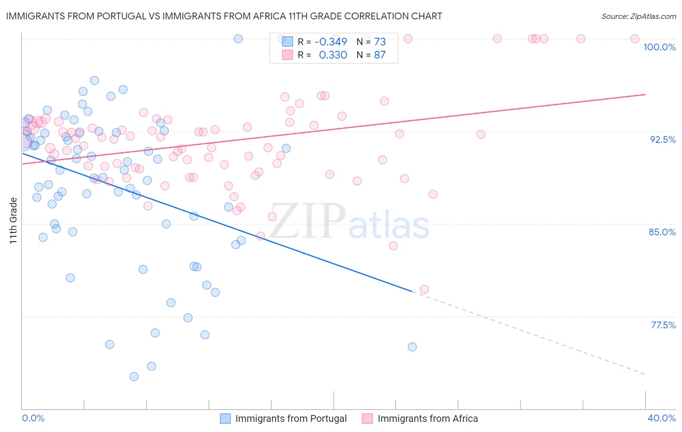 Immigrants from Portugal vs Immigrants from Africa 11th Grade