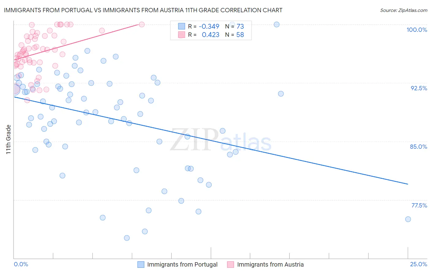 Immigrants from Portugal vs Immigrants from Austria 11th Grade