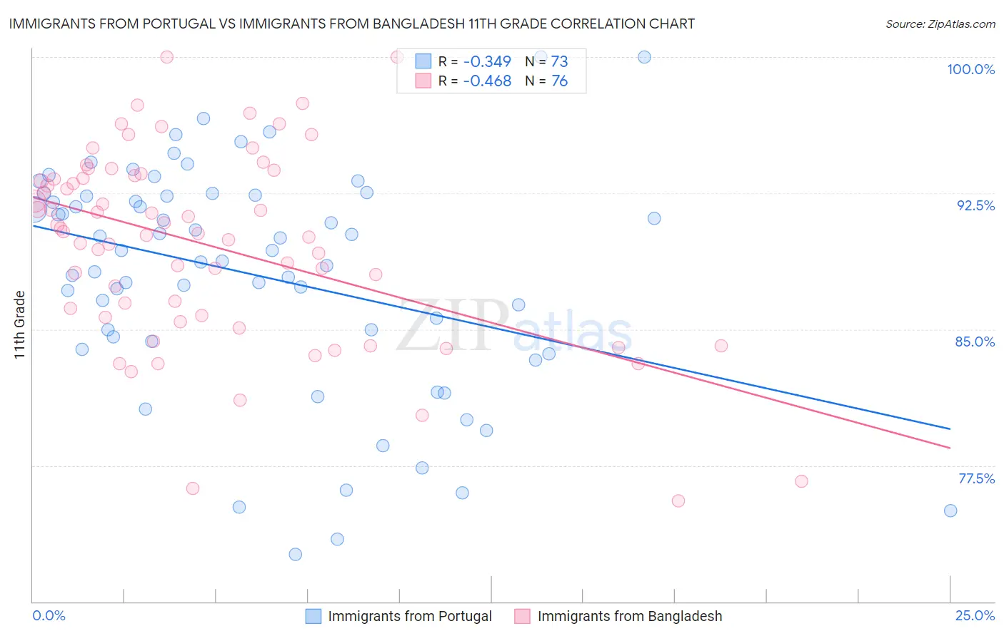 Immigrants from Portugal vs Immigrants from Bangladesh 11th Grade