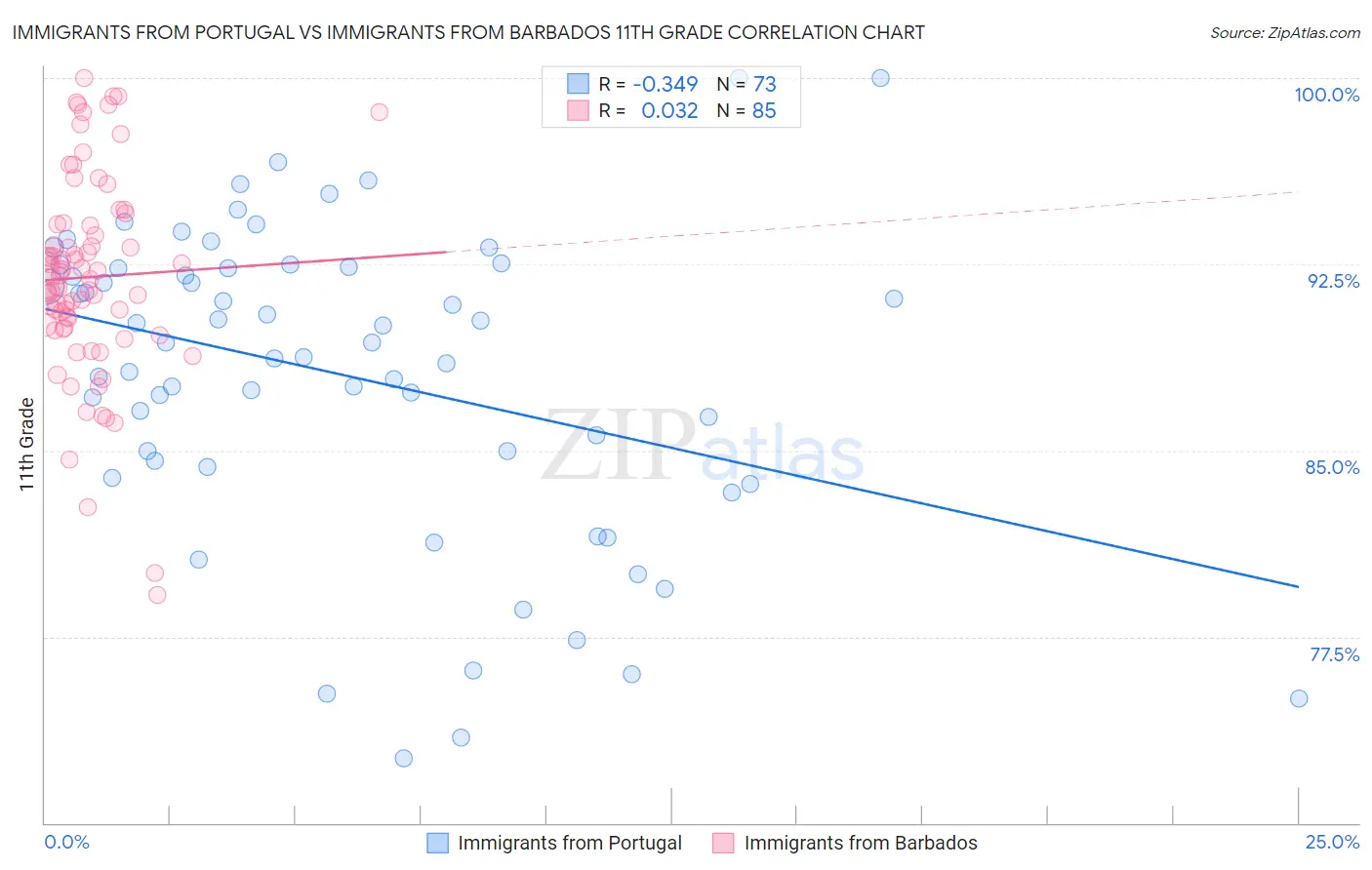 Immigrants from Portugal vs Immigrants from Barbados 11th Grade
