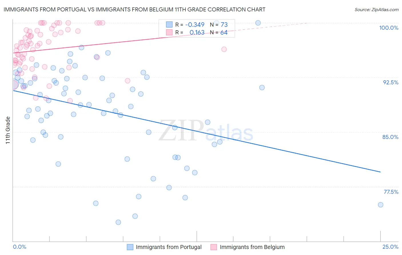 Immigrants from Portugal vs Immigrants from Belgium 11th Grade