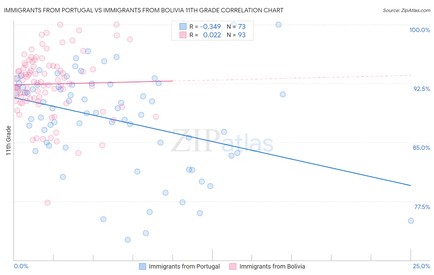 Immigrants from Portugal vs Immigrants from Bolivia 11th Grade