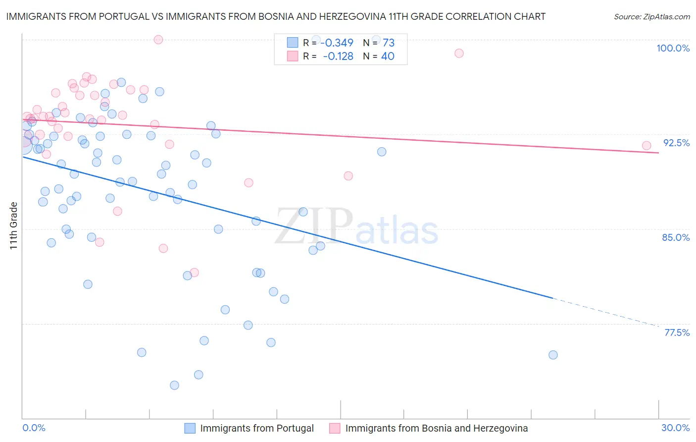 Immigrants from Portugal vs Immigrants from Bosnia and Herzegovina 11th Grade