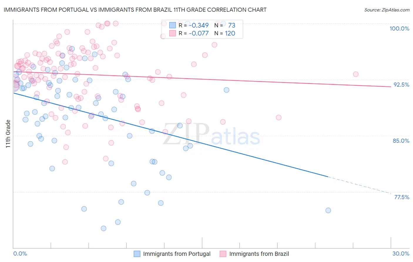 Immigrants from Portugal vs Immigrants from Brazil 11th Grade
