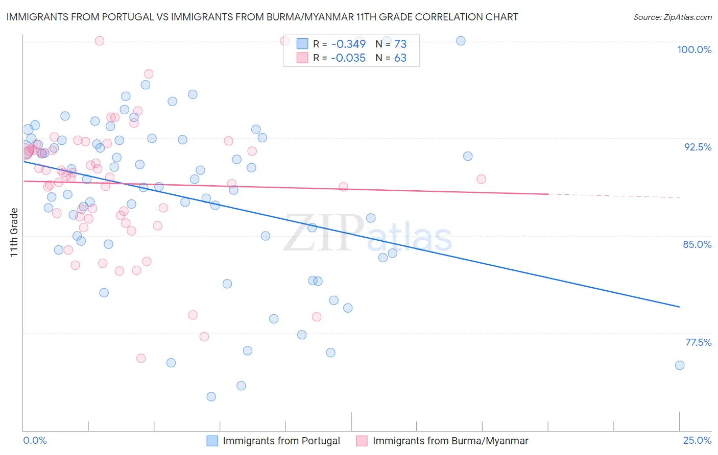 Immigrants from Portugal vs Immigrants from Burma/Myanmar 11th Grade