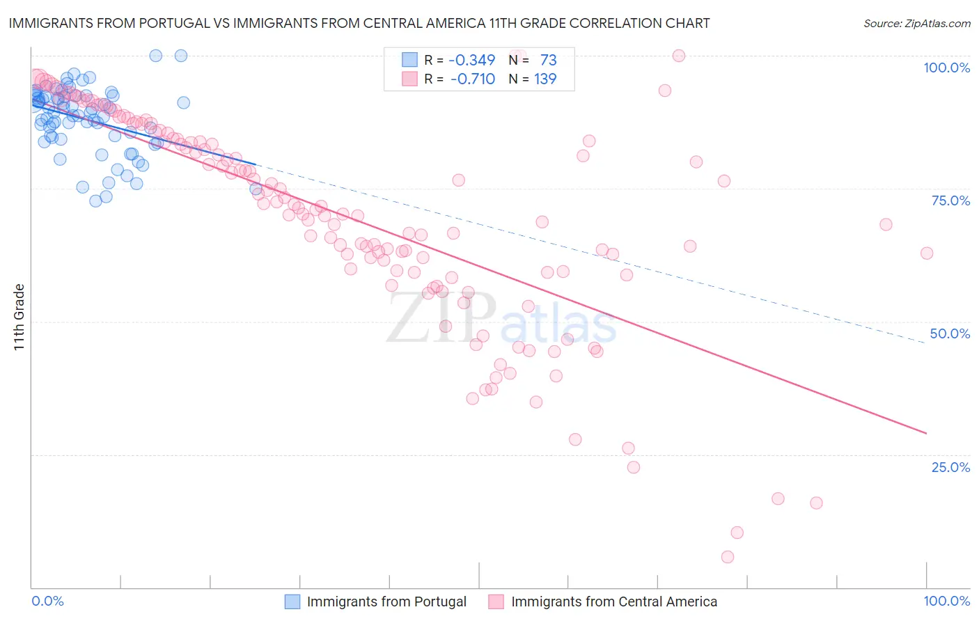 Immigrants from Portugal vs Immigrants from Central America 11th Grade