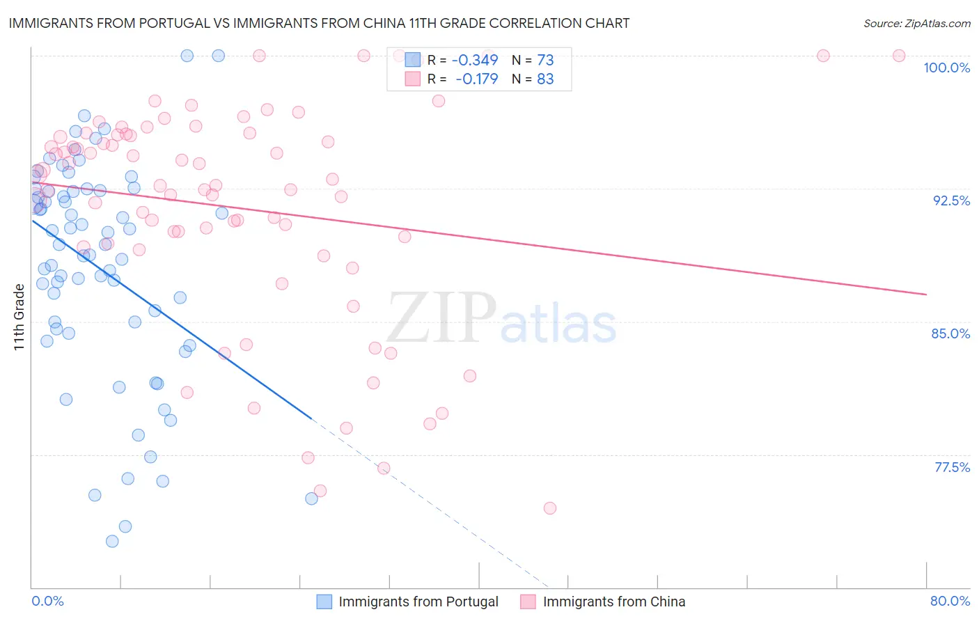 Immigrants from Portugal vs Immigrants from China 11th Grade