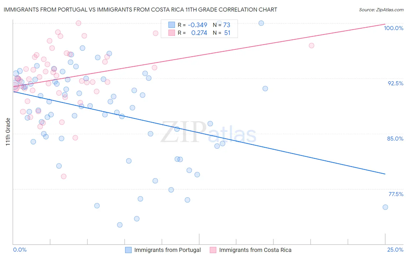 Immigrants from Portugal vs Immigrants from Costa Rica 11th Grade