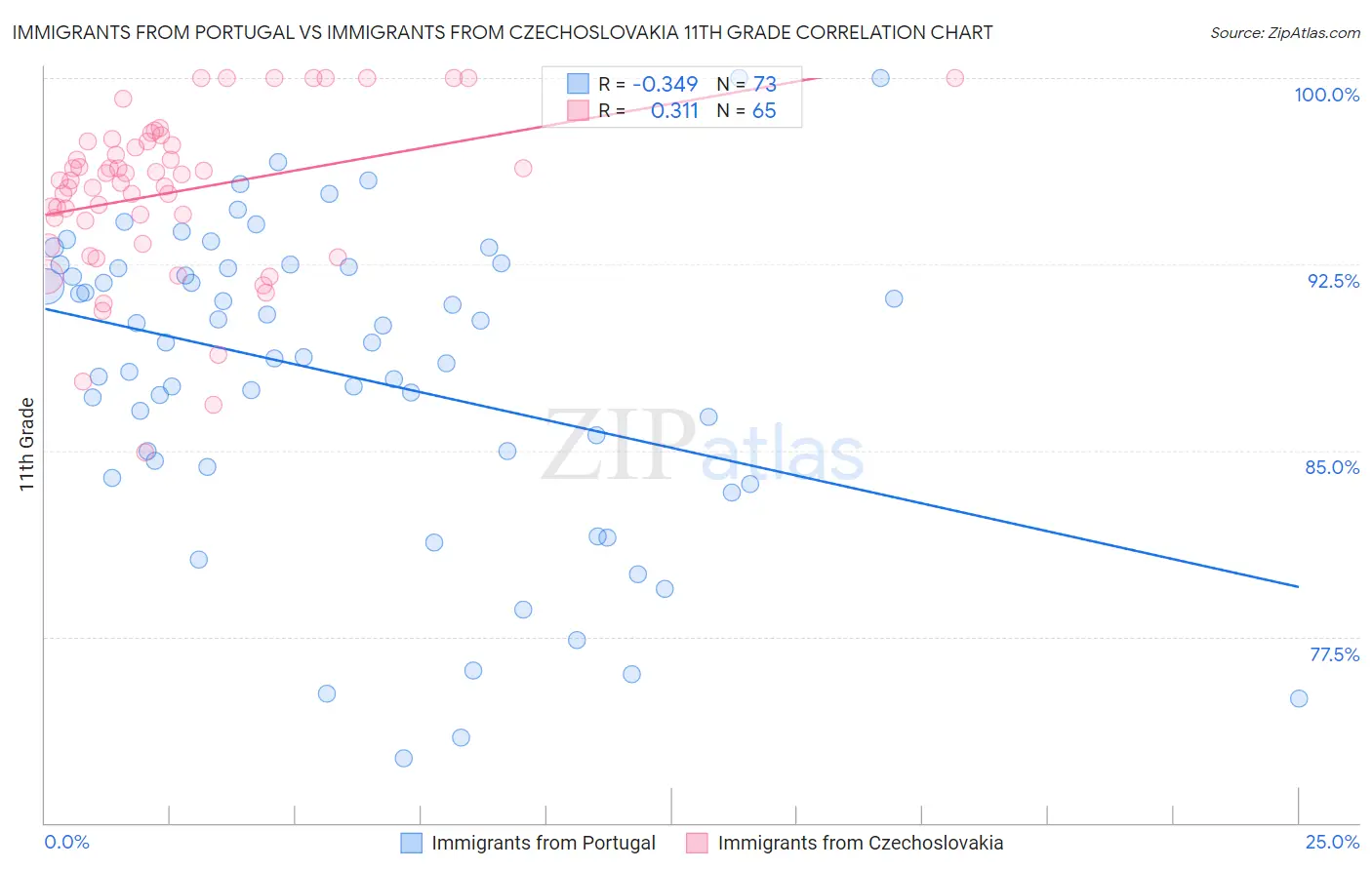 Immigrants from Portugal vs Immigrants from Czechoslovakia 11th Grade