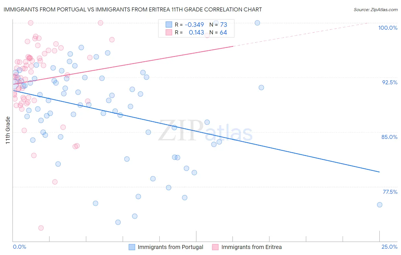 Immigrants from Portugal vs Immigrants from Eritrea 11th Grade