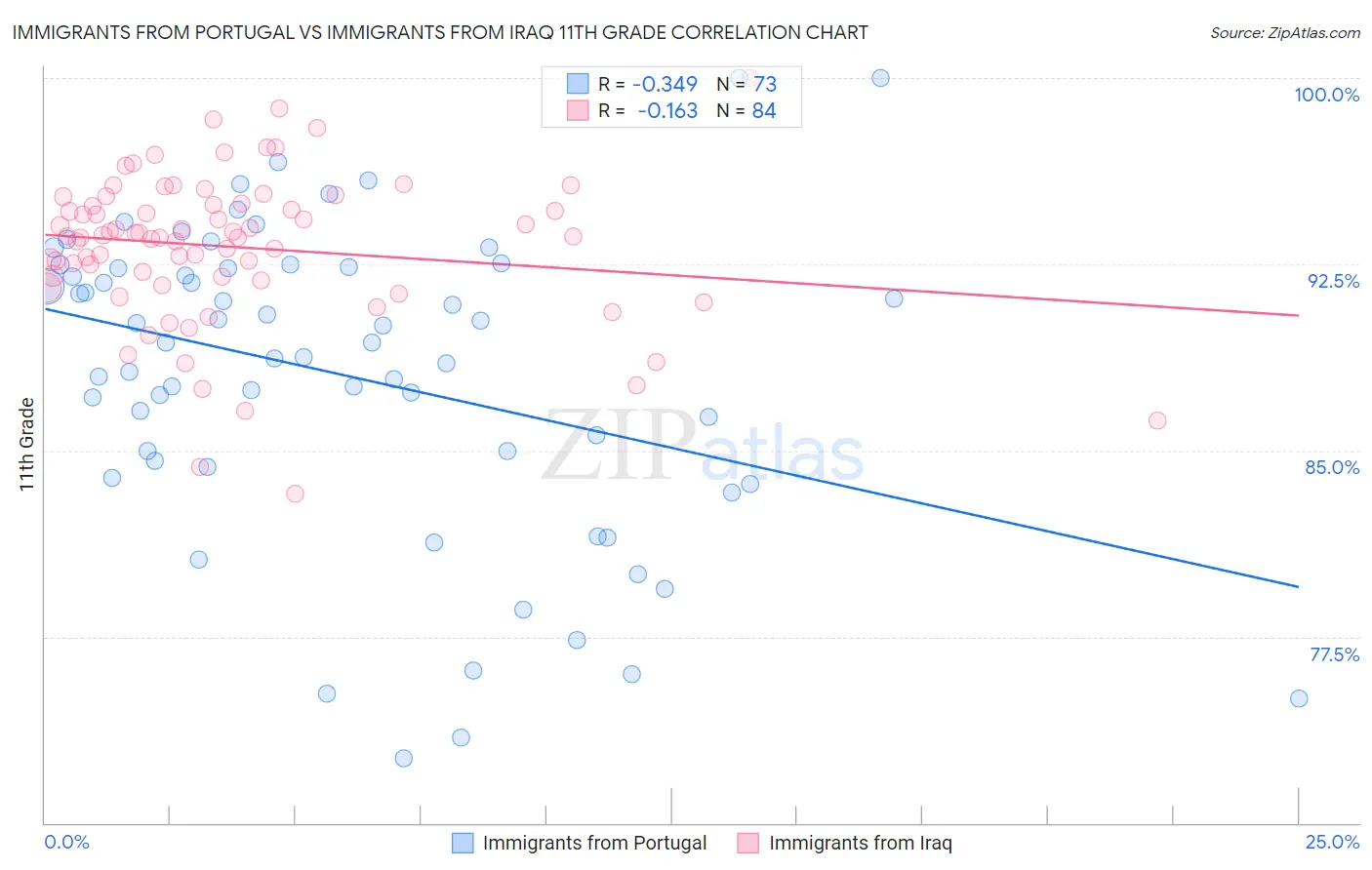 Immigrants from Portugal vs Immigrants from Iraq 11th Grade