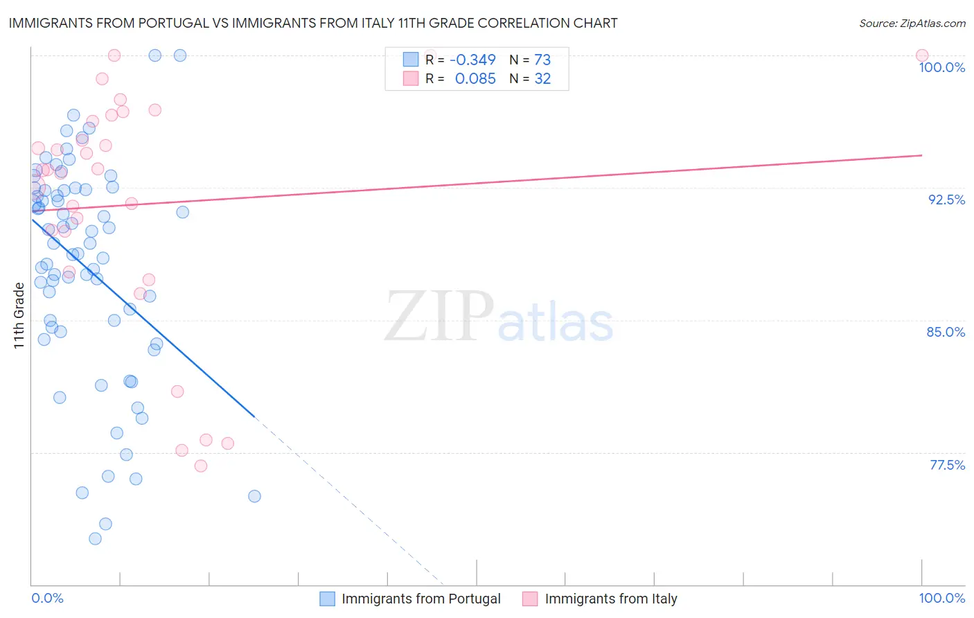 Immigrants from Portugal vs Immigrants from Italy 11th Grade