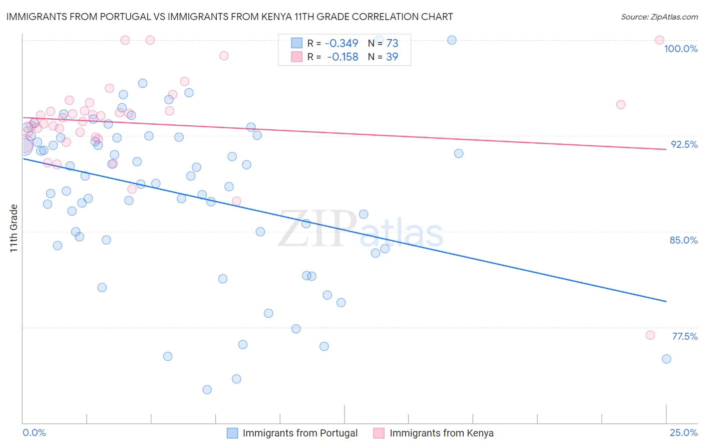 Immigrants from Portugal vs Immigrants from Kenya 11th Grade