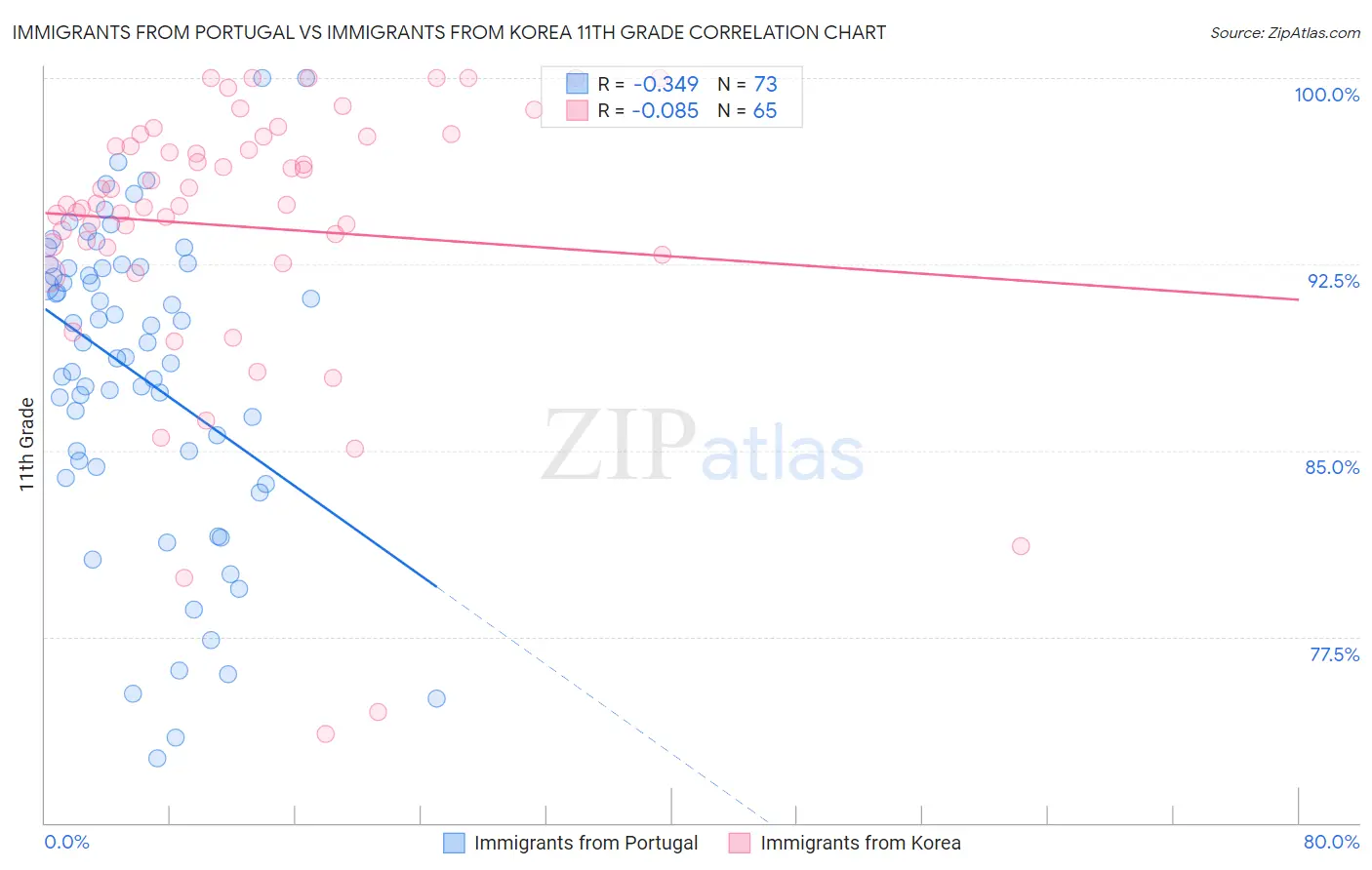 Immigrants from Portugal vs Immigrants from Korea 11th Grade