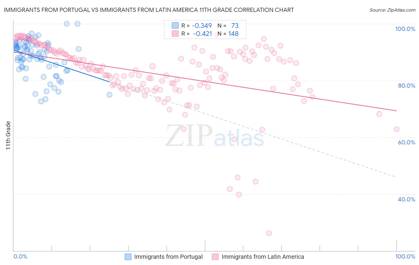 Immigrants from Portugal vs Immigrants from Latin America 11th Grade