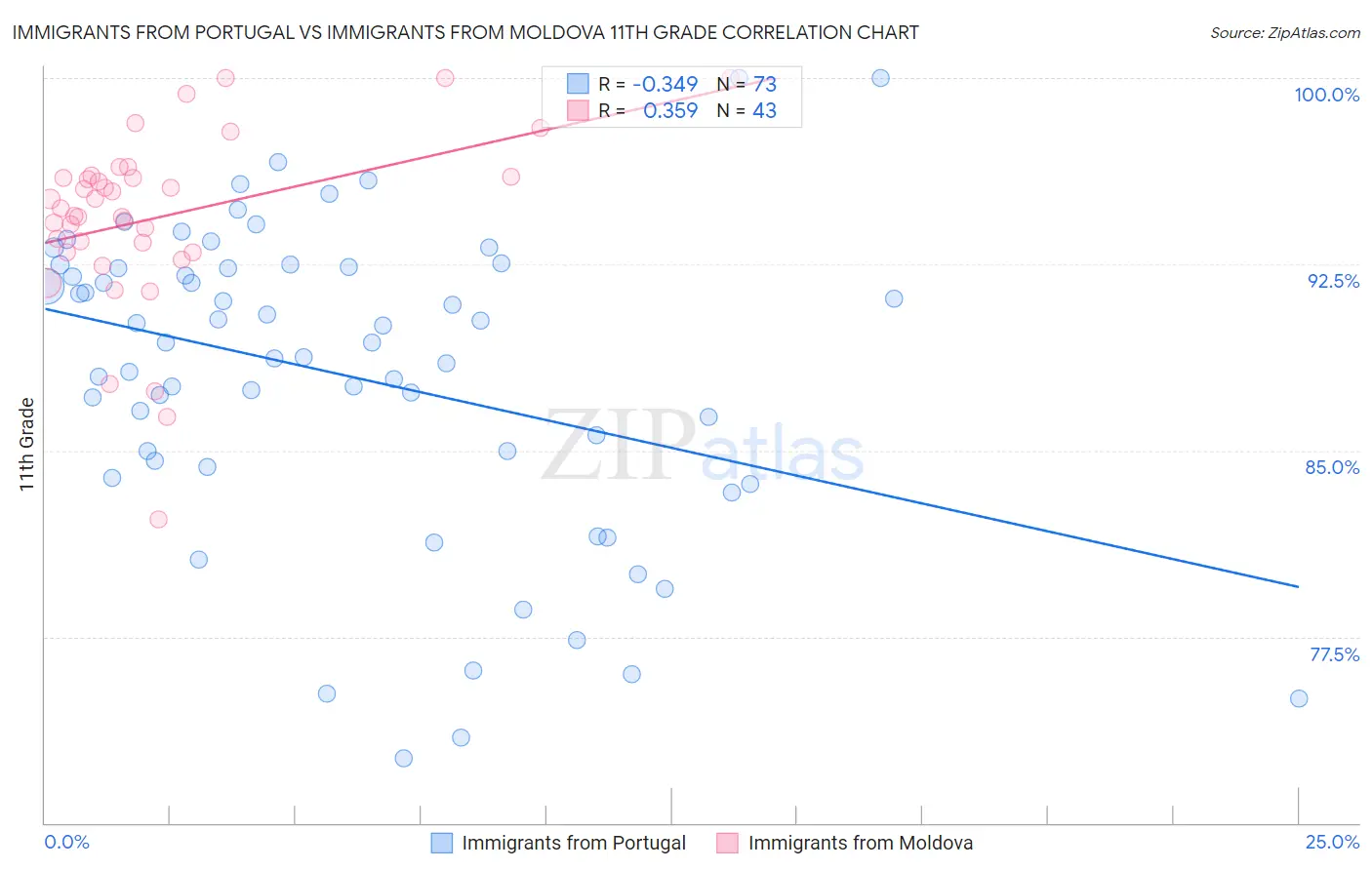 Immigrants from Portugal vs Immigrants from Moldova 11th Grade