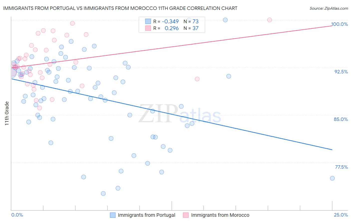 Immigrants from Portugal vs Immigrants from Morocco 11th Grade