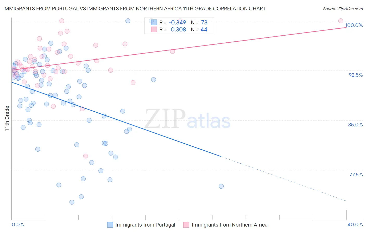 Immigrants from Portugal vs Immigrants from Northern Africa 11th Grade