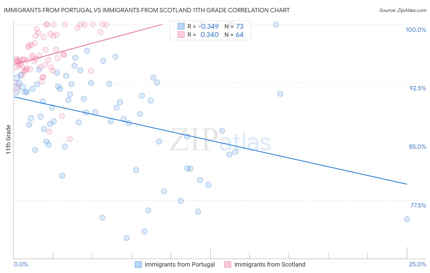 Immigrants from Portugal vs Immigrants from Scotland 11th Grade