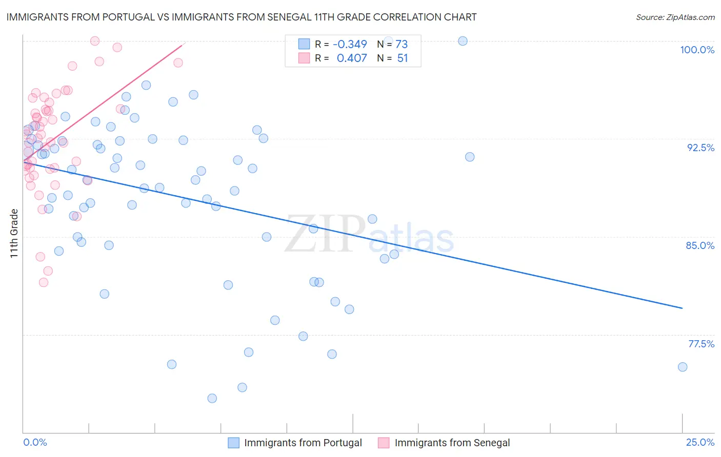 Immigrants from Portugal vs Immigrants from Senegal 11th Grade