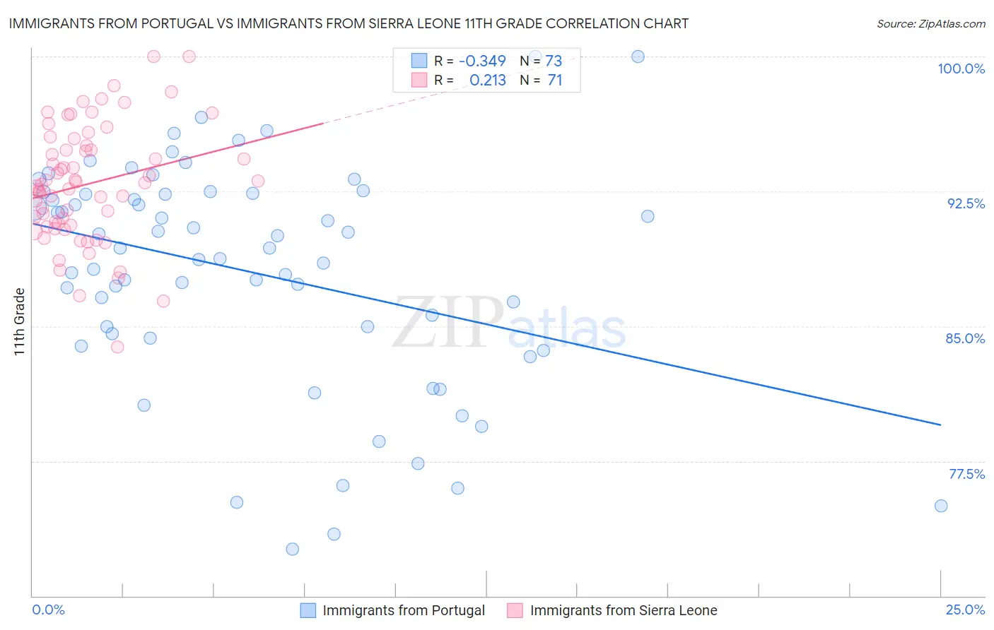 Immigrants from Portugal vs Immigrants from Sierra Leone 11th Grade