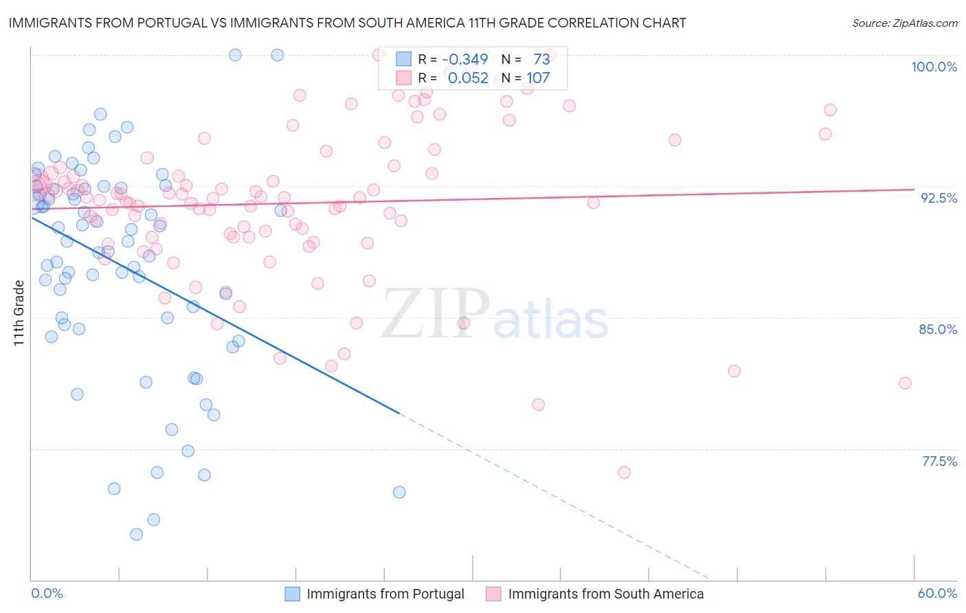 Immigrants from Portugal vs Immigrants from South America 11th Grade